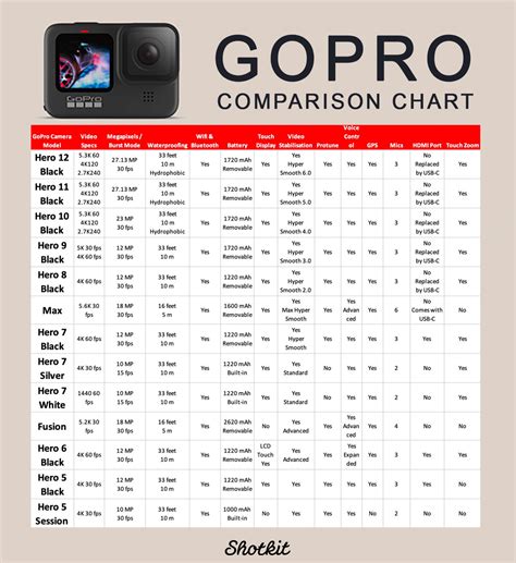 Image result for GoPro Comparison Chart