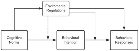 Analysis of Influencing Factors on Cognition and Behavioral Responses ...