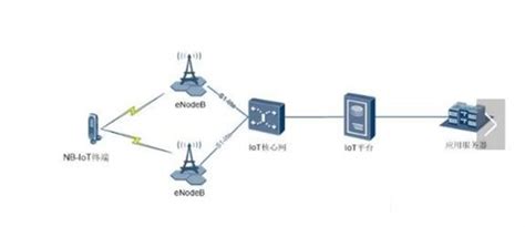 NB-IOT物联网系统的安全架构_NB-IOT模组_物联网模组资讯网