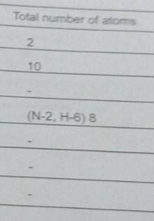Find out the number of molecules and total number of atoms and complete ...