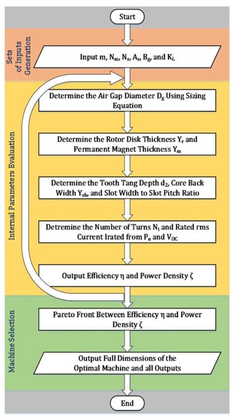 Image result for Design Controls Process Flowchart
