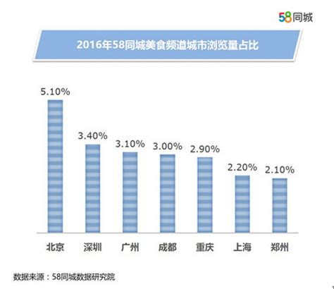 58同城：城市消费数据出炉，“玩乐更胜吃喝”_央广网