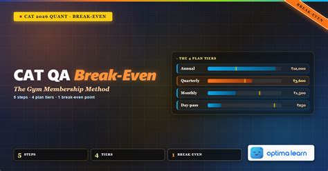 CAT QA Break-Even: The Gym Membership Method (2026) | Optima Learn