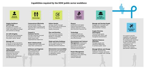 Image result for Capability Framework