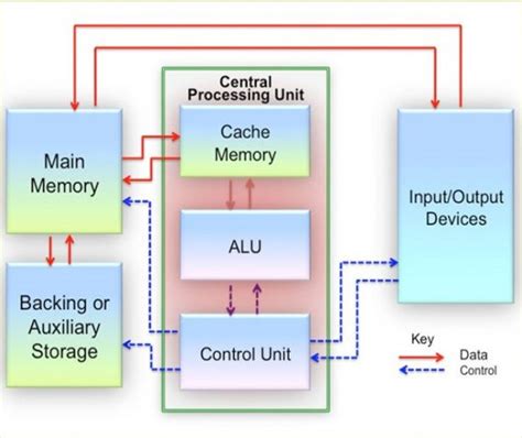 CPU Architecture 的图像结果