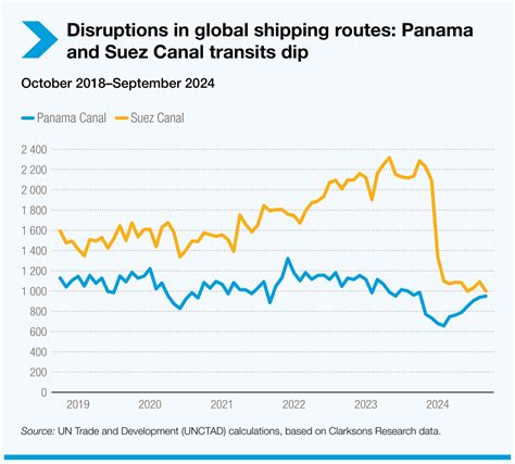 Review of Maritime Transport 2024 | UN Trade and Development (UNCTAD)