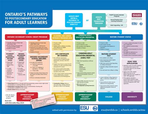 ESU as a Pathway to College (ESU: Essential Skills Upgrading)