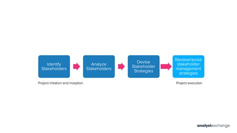Stakeholder Management 的图像结果