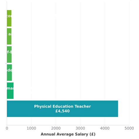 Physical Education Teacher Salary in UK - Check-a-Salary Latest Data