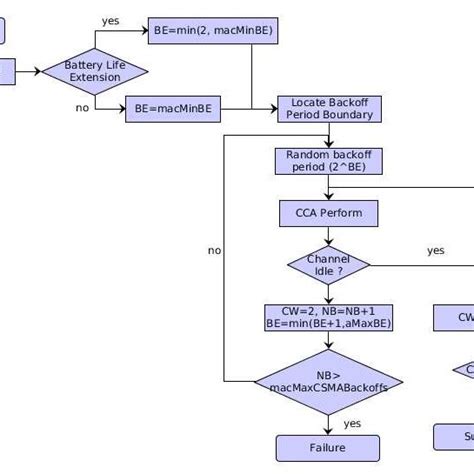 Image result for CSMA CA Access Method Animation