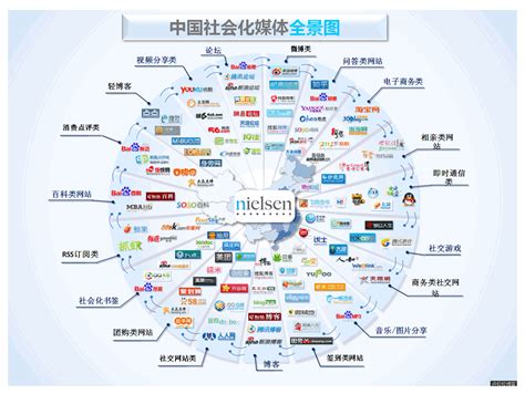 中国社会化媒体营销China Social Media Sites | Mia S. | 未分类 | ProcessOn | Social ...