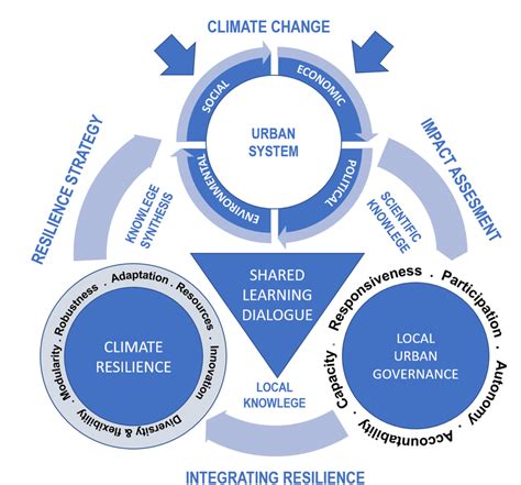 Local Climate Development Framework 的图像结果
