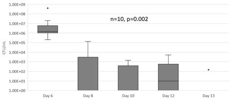 Efficacy of Antiseptic Solutions in Treatment of Staphylococcus Aureus ...