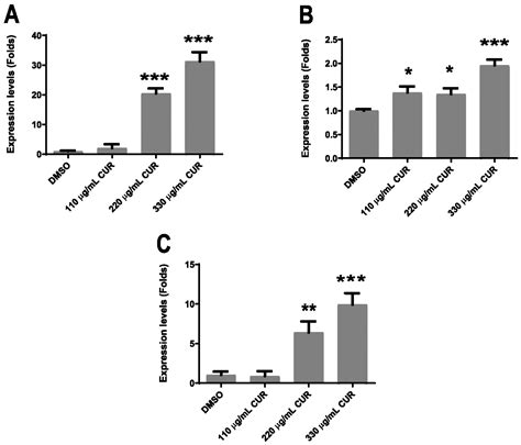 Curcumin Stimulates the Overexpression of Virulence Factors in ...