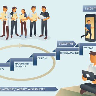Application Development Process 的图像结果