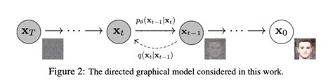 Diffusion Model Noise 的图像结果