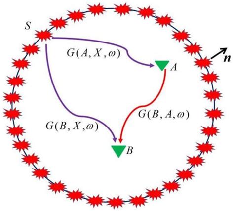 Supervirtual Seismic Interferometry with Adaptive Weights to Suppress ...