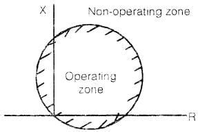 The operating characteristic of a distance relay in the R-X plane is ...