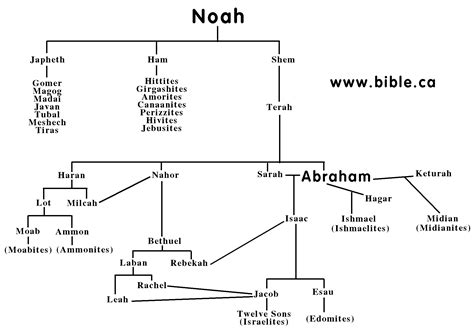Abraham Genealogy Lds at Alice Manning blog