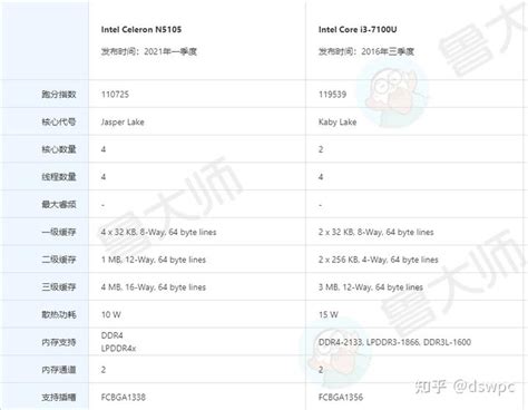 N100处理器怎么样？N100处理器相当于i几？N100处理器评测 - 知乎