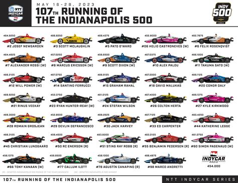 [#Indy500] SPOTTER GUIDE // 2023 INDY 500 PRACTICE AND QUALIFYING WEEK : r/INDYCAR