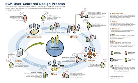 User-Centered Design 的图像结果