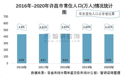 2021年河南省许昌市人口第七次人口普查数据和历史人口数据-红黑人口库2021年