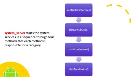 Android Process Management and File System 的图像结果