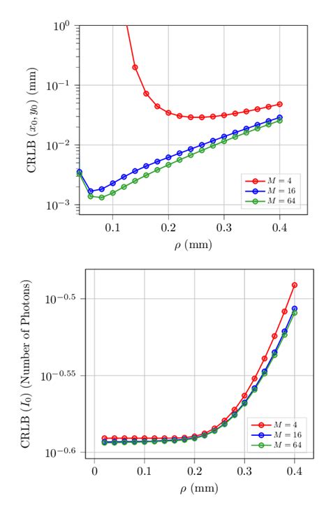 Image result for Cramer-Rao Lower Bounds