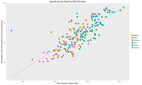 Countries of the World - an Analysis of Sporcle Quiz Data - Al Phillips