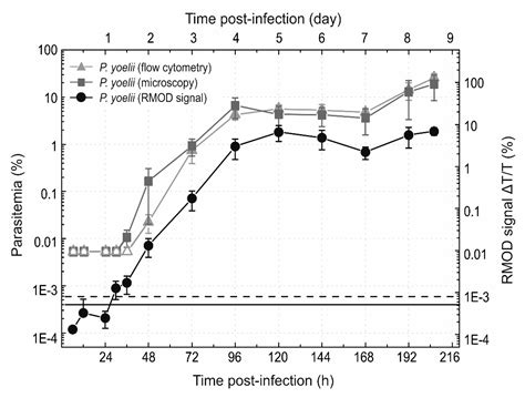 Highly Sensitive and Rapid Characterization of the Development of ...