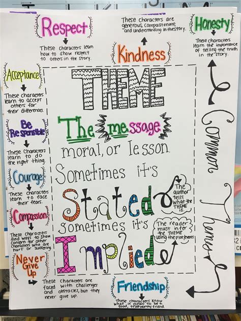 Theme Anchor Chart