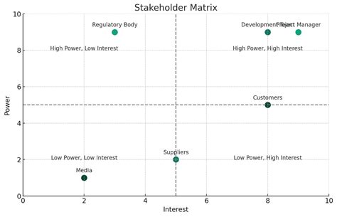 Image result for Stakeholder Matrix Example