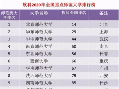 2018中国最好大学排名——师范院校