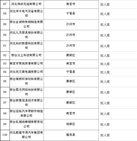 邢台14家企业纳入2021年第七批国家科技型中小企业拟入库名单_澎湃号·政务_澎湃新闻-The Paper