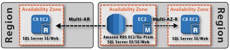 Image result for SQL Server RDS Installation Multi-AZ