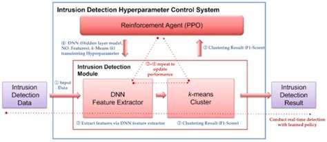 Correlation between Deep Neural Network Hidden Layer and Intrusion ...