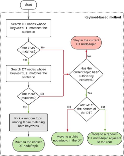 Image result for How Does Dialogue Flow Work