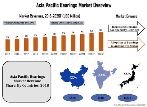 Asia Pacific (APAC) Bearings Market (2019-2025) | Outlook