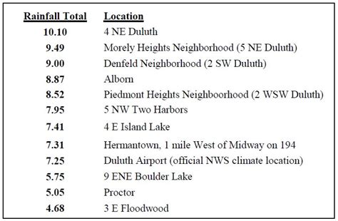 Historic June 2012 Flood in Duluth and the Northland