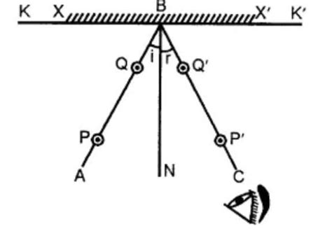 State the laws of reflection and describe an experiment to verify them ...
