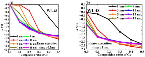 SiGe-Surrounded Bitline Structure for Enhancing 3D NAND Flash Erase Speed