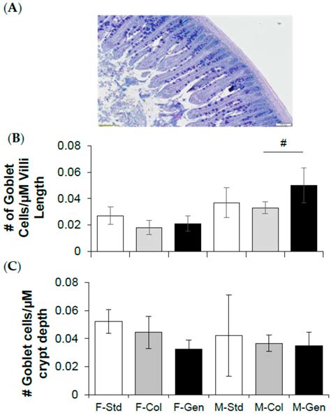 Consuming Genistein Improves Survival Rates in the Absence of Laxative ...