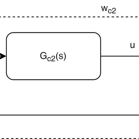 Close Loop Control Transfer Function 的图像结果