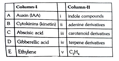 Read the following statements regardingribosomes:- (i) 0.001 M conce