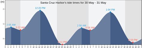 Santa Cruz Harbor Tide Times, High & Low Tide Table, Fishing Times | PH