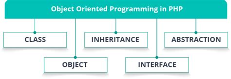Image result for PHP Objects Tutorial