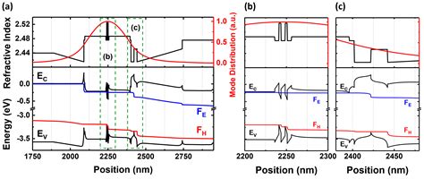 Polarization-Doped InGaN LEDs and Laser Diodes for Broad Temperature ...