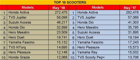 Top 10 Scooters – May 2018 | 125cc TVS NTorq debuts in best-sellers ...