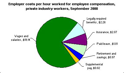 Compensation costs per hour worked in private industry, September 2008 ...